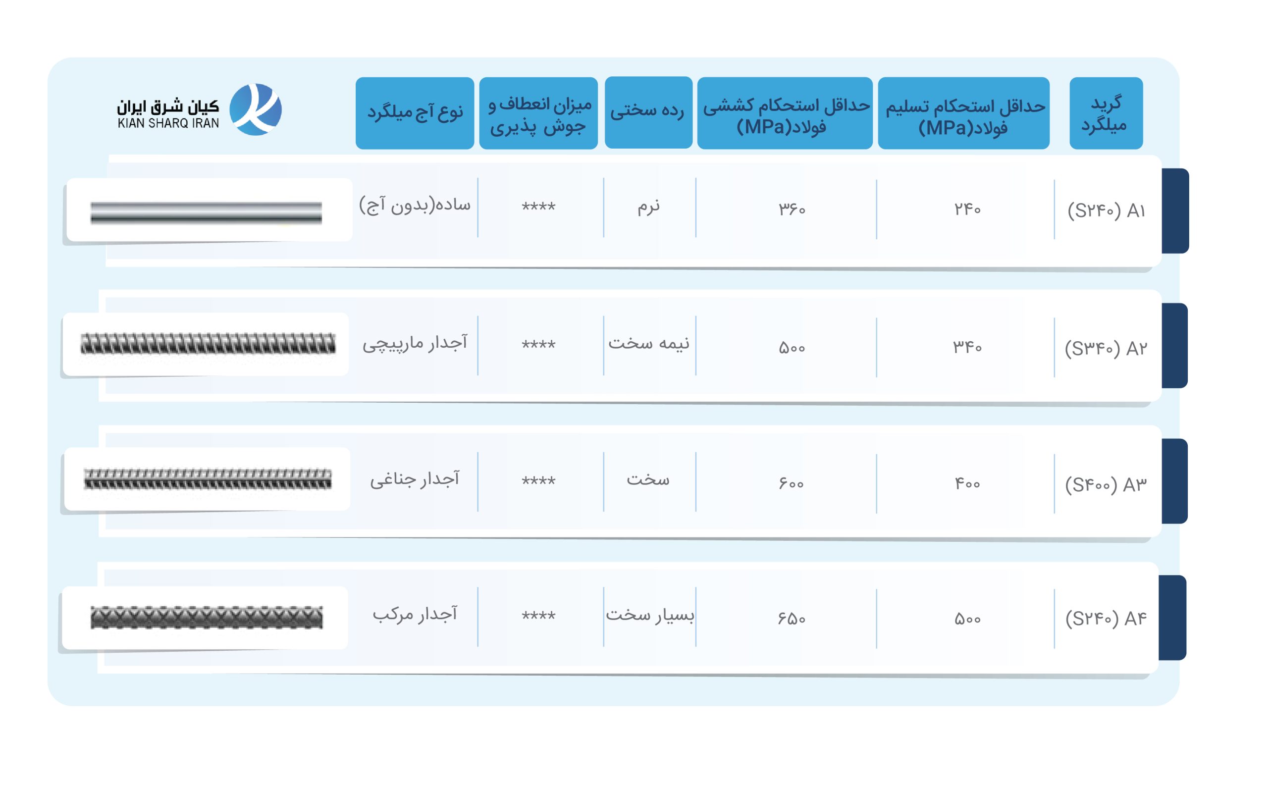 جدول میلگرد