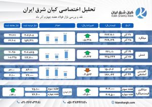 تحلیل هفتگی