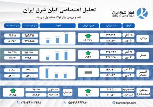 تحلیل هفتگی بازار