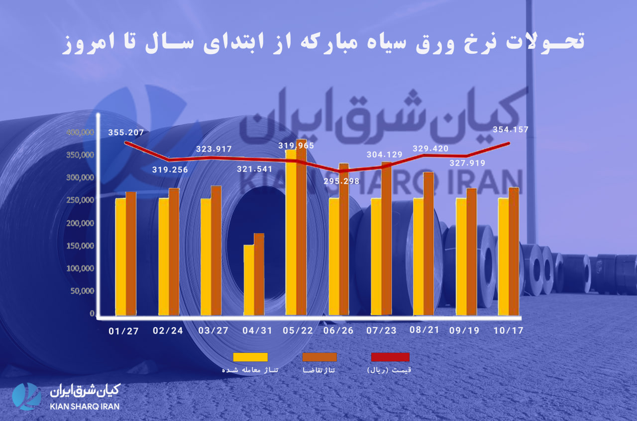 تحلیل اختصتصی کیان شرق ایران