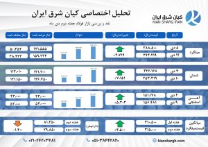 تحلیل هفتگی