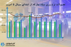 تحلیل فولادی