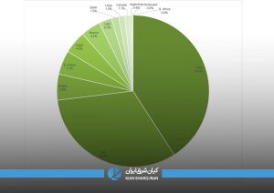 ایران دومین تولیدکننده آهن اسفنجی جهان